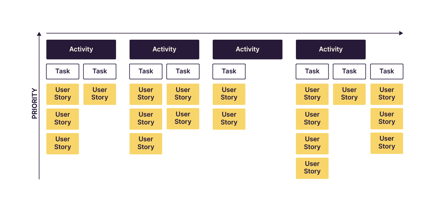 The image depicts a story map with a 'Priority' axis running vertically, as well as a horizontal flow representing the progression of activities. Each activity is composed of tasks, which are further detailed by user stories stacked vertically by priority