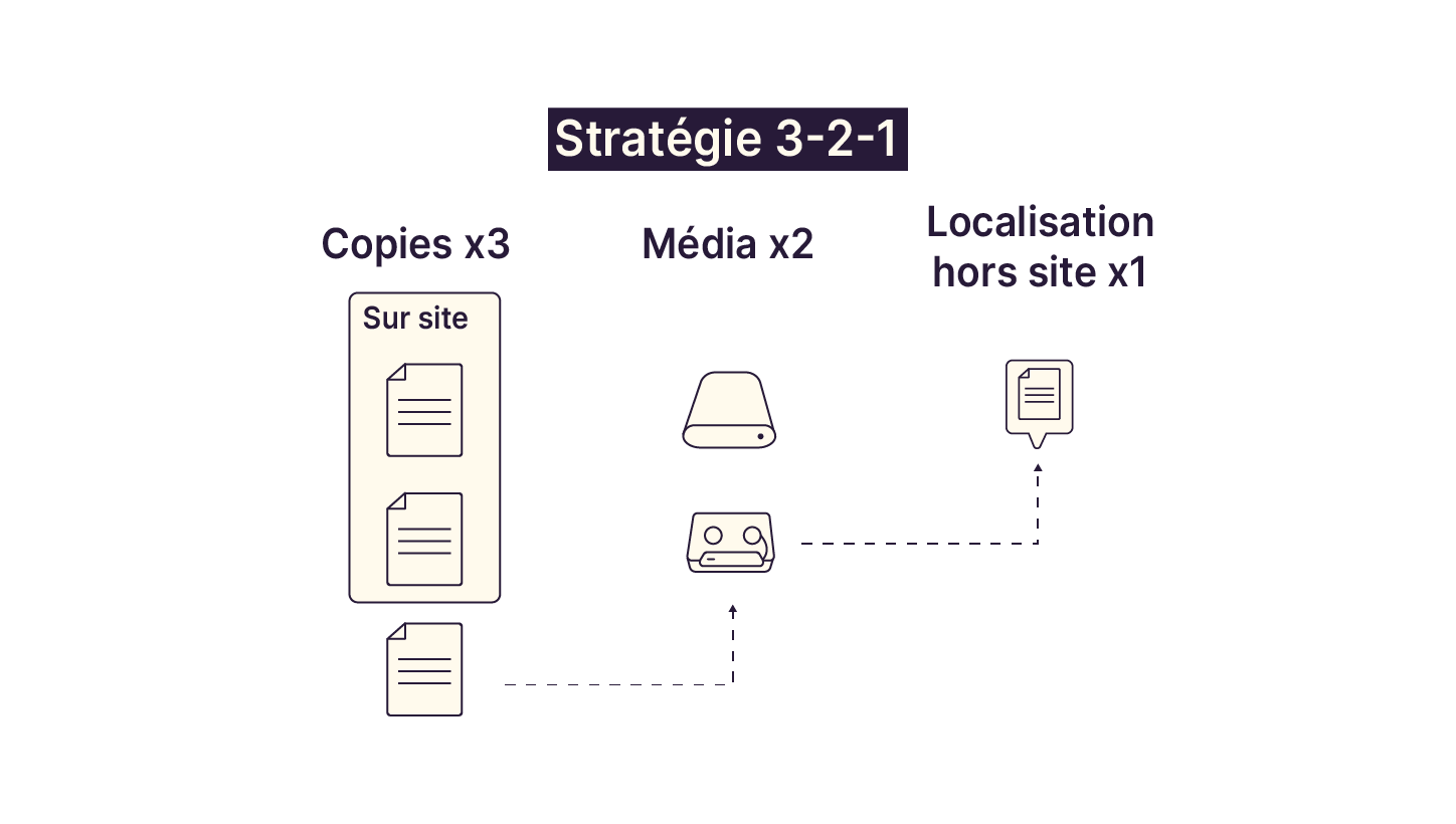 Structure de la stratégie 3-2-1.