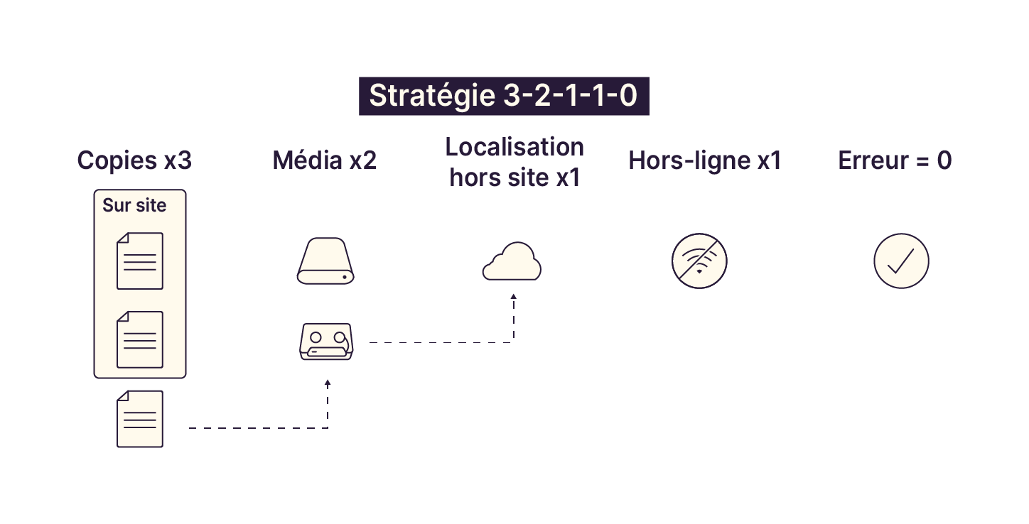 Structure de la stratégie 3-2-1-1-0.