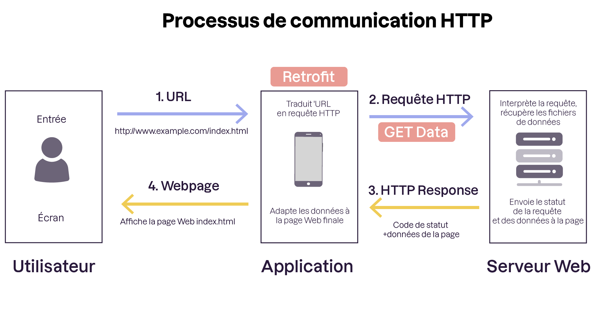 Processus de communication HTTP