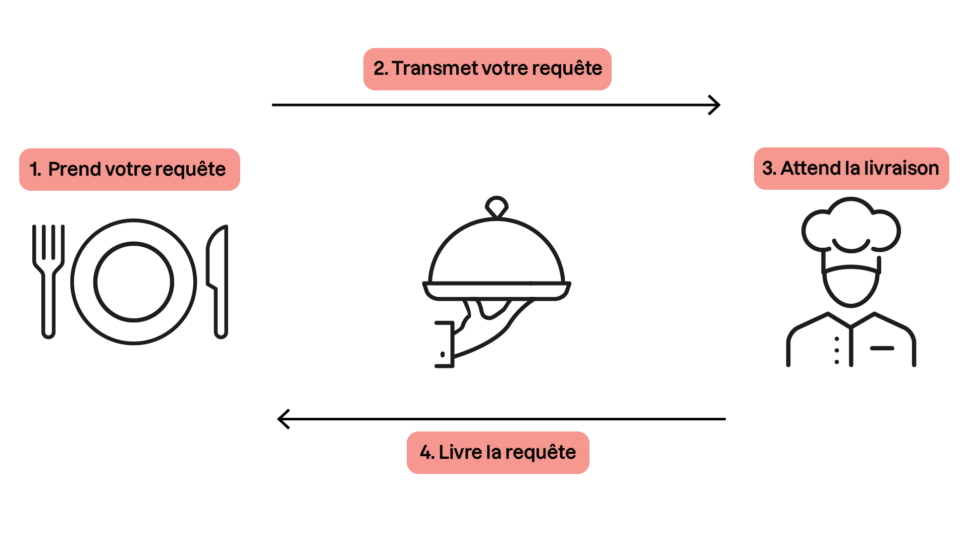 Métaphore du restaurant