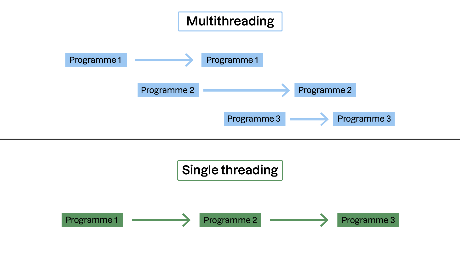 Le multithreading comparé au single threading