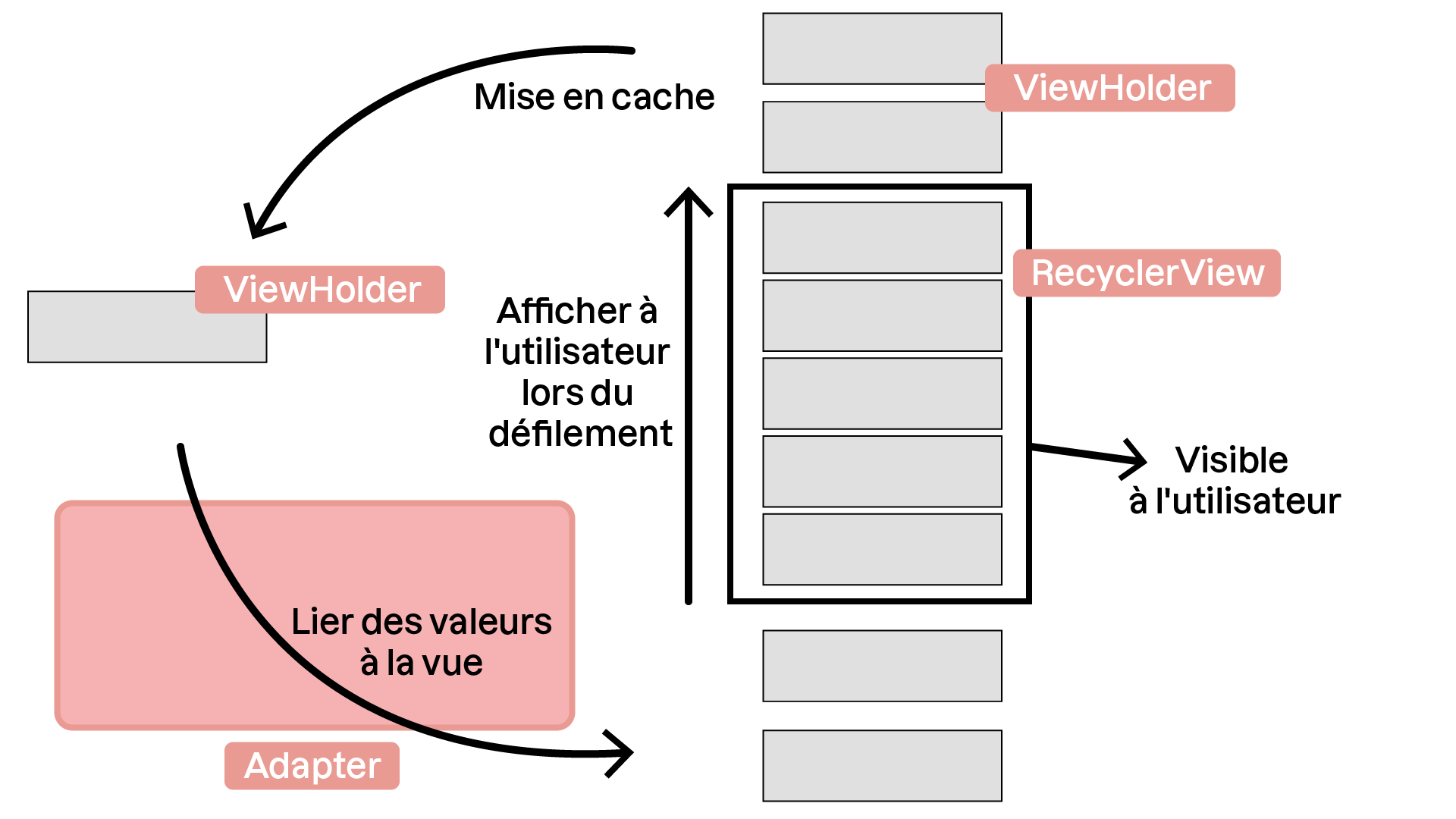 Fonctionnement du Recycler View