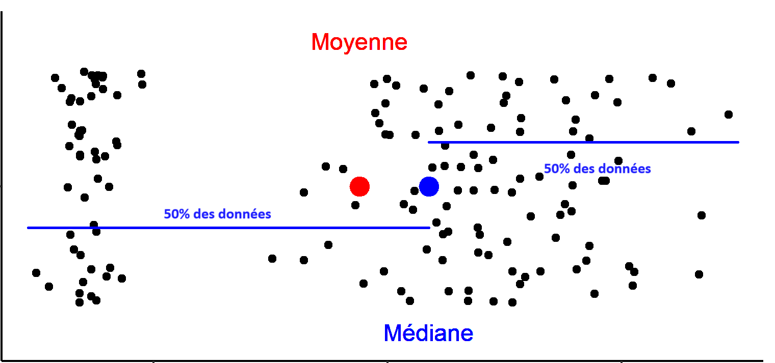 Données en fonction de la moyenne et de la médiane