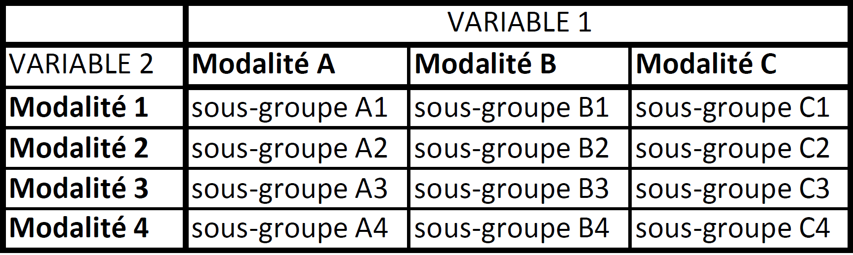 Tableau à double entrée avec la Variable 1 en colonne et Variable 2 en lignes.