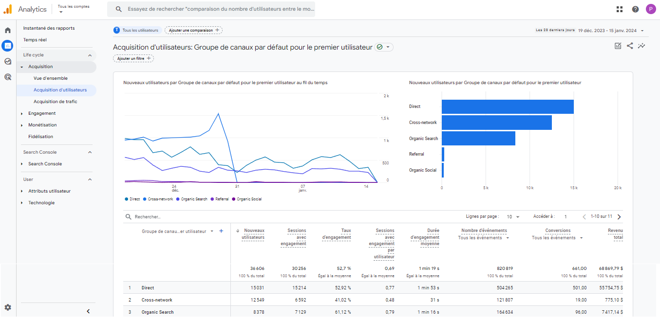 Un capture écran du nombre de visiteurs sur Google Analytics