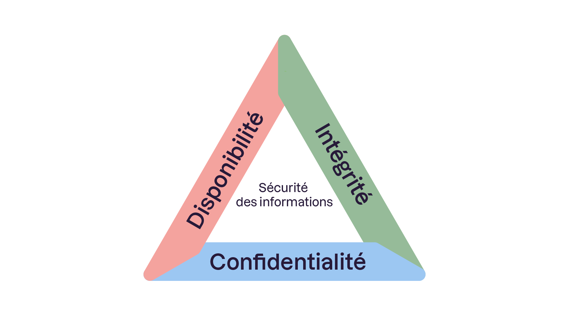Un triangle avec trois côtés étiquetés représente les piliers de la sécurité de l'information : disponibilité, intégrité en vert et confidentialité