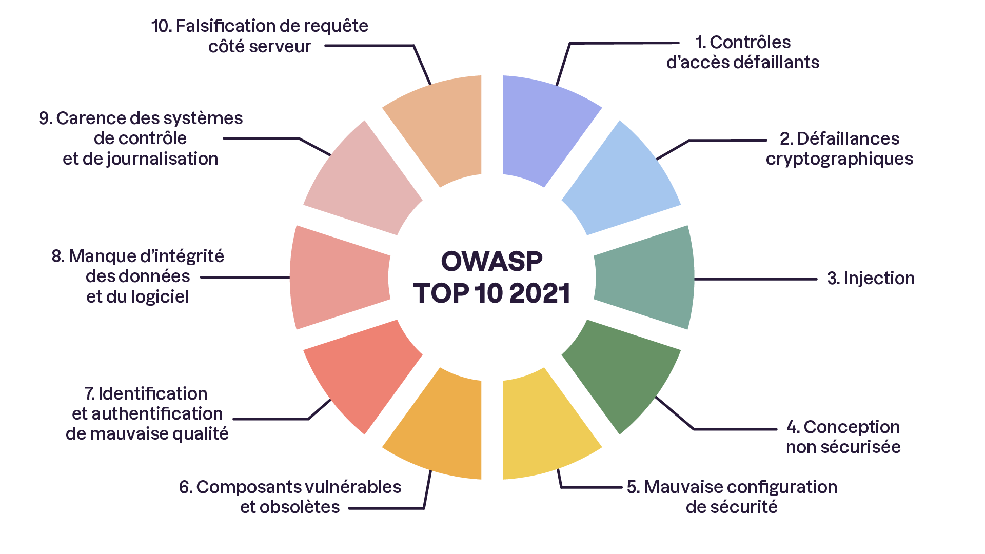 Un cercle en forme de diagramme à dix segments, chacun représentant une vulnérabilité de sécurité informatique selon l'OWASP Top 10 de 2021, comme les injections ou les configurations non sécurisées.