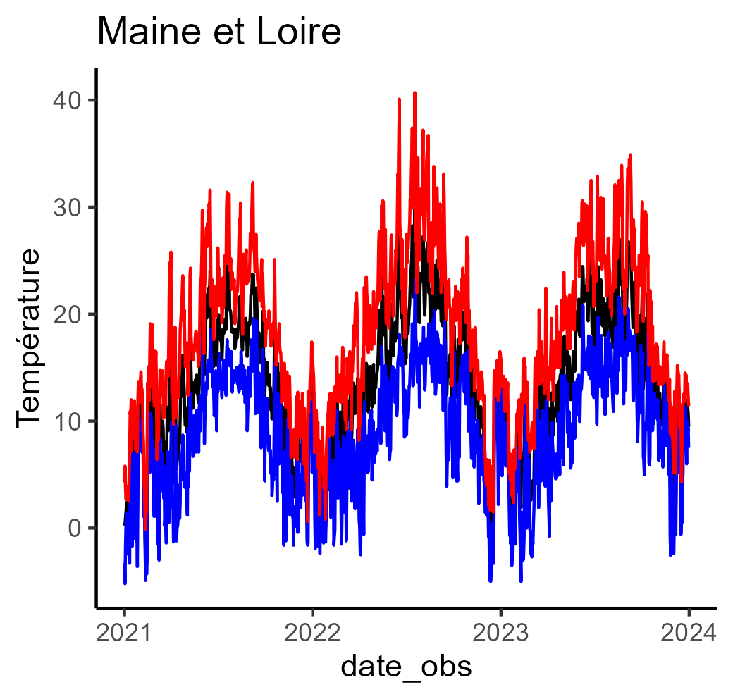 Rajout des températures minimales en bleu et moyenne en rouge dans le Maine et Loire entre les années 2021 et 2024.
