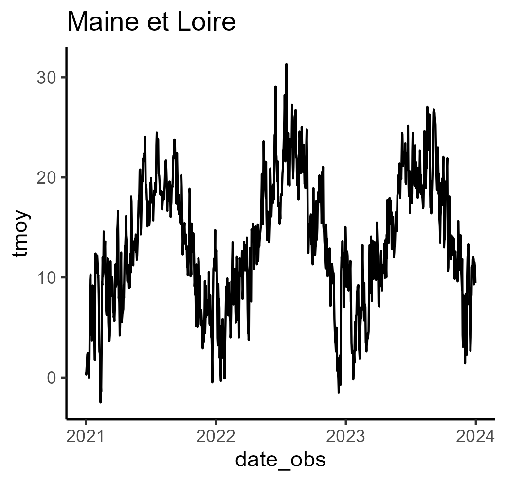 Graphique résultat de la fonction geom_line() dans le Maine et Loire entre les années 2021 et 2024.