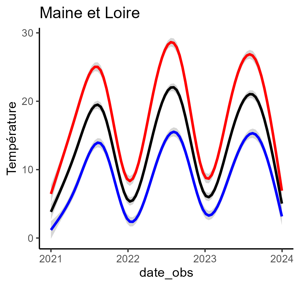Affichage des tendances avec la fonction geom_smooth() dans le Maine et Loire entre les années 2021 et 2024.