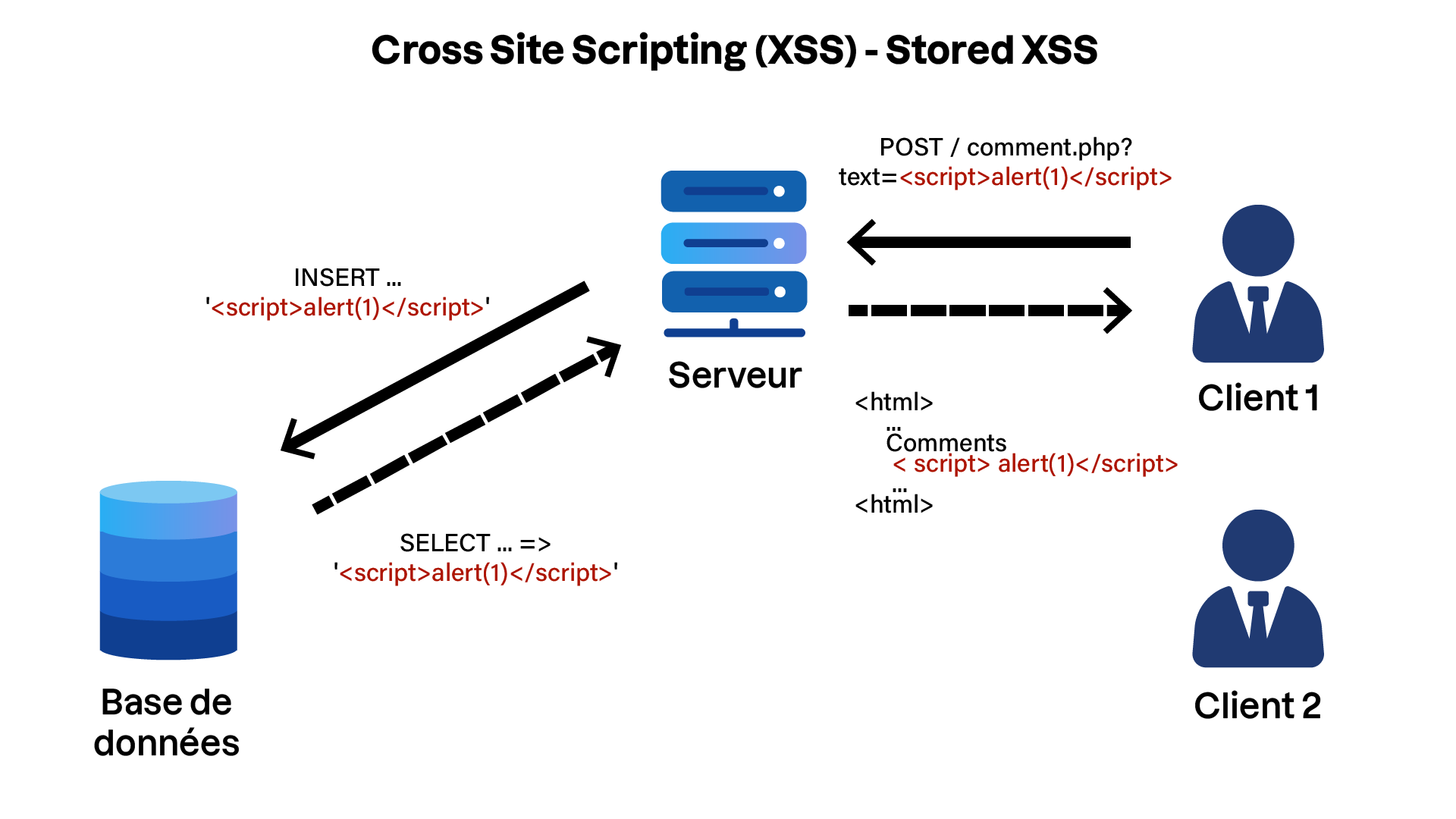 Le schéma illustre un exemple de Cross Site Scripting (XSS) de type Stored où un script malveillant est inséré dans une base de données et est ensuite exécuté sur les clients lorsqu'ils récupèrent les données du serveur.