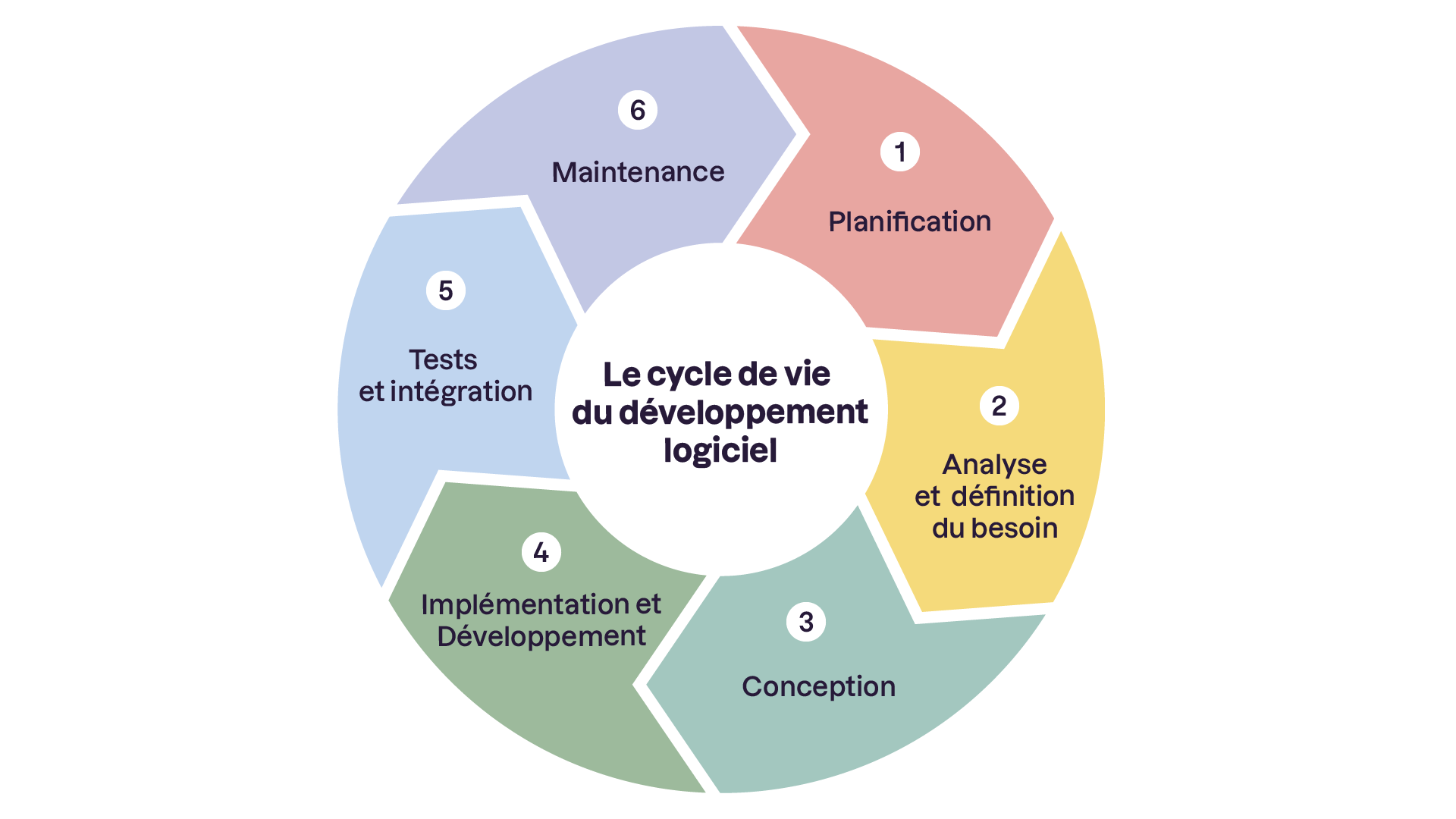 L'image présente le cycle de vie du développement logiciel en six phases : 1. Planification, 2. Analyse et définition du besoin, 3. Conception, 4. Implémentation et développement, 5. Tests et intégration, et 6. Maintenance. C'est un diagramme cycliq