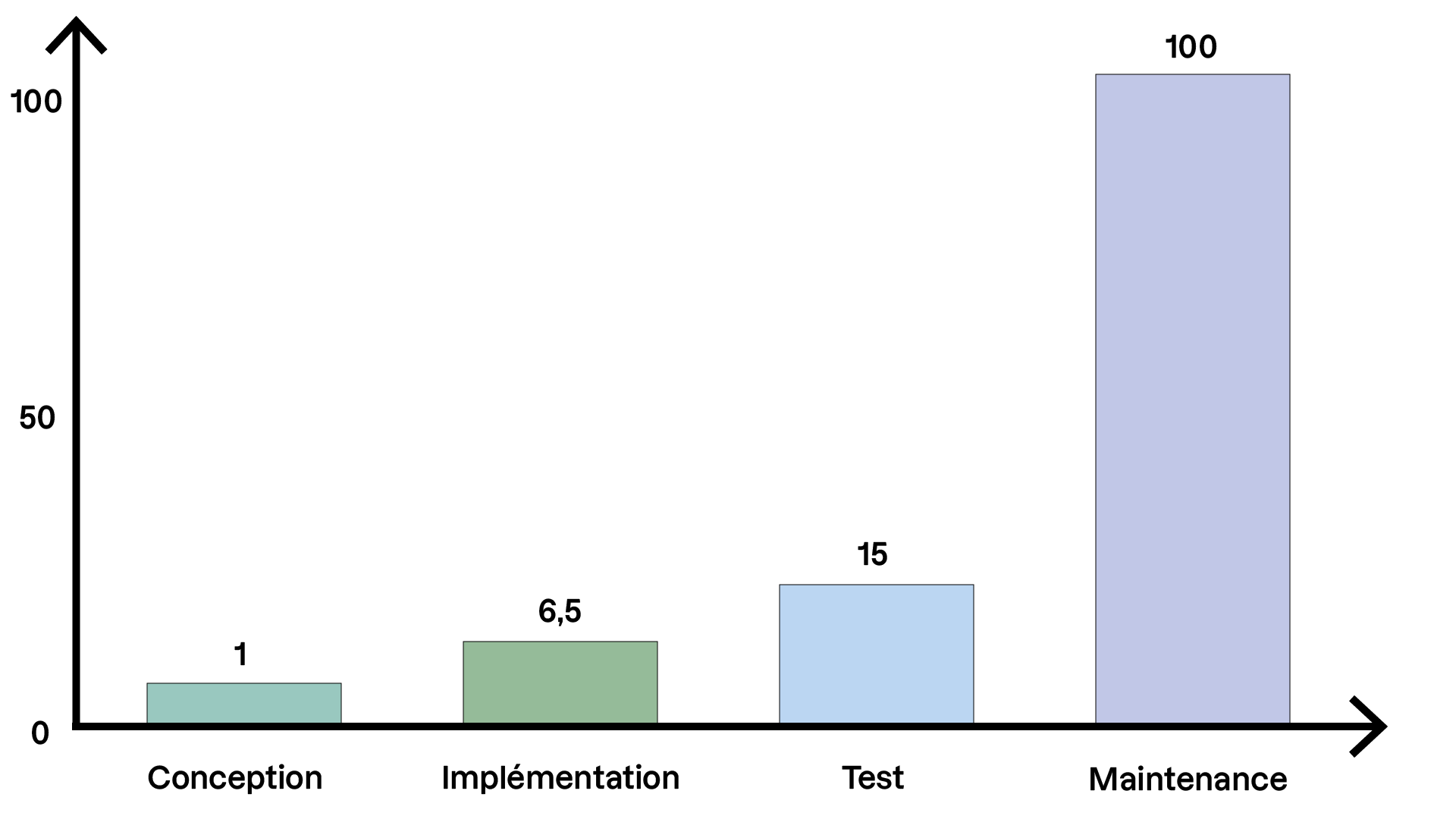 Histogramme montrant la répartition du coût relatif des différentes phases d'un projet : Conception (1), Implémentation (6,5), Test (15), et Maintenance (100). La maintenance a un coût nettement plus élevé que les autres phases.