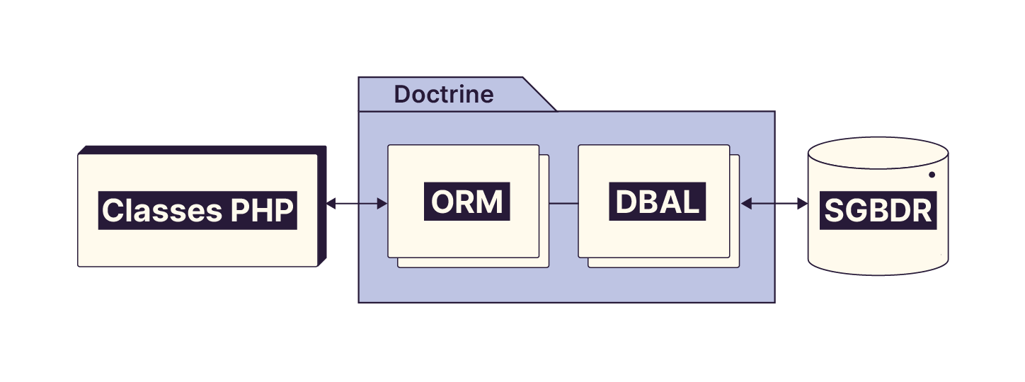 Positionnement de Doctrine entre les classes PHP et le SGBDR