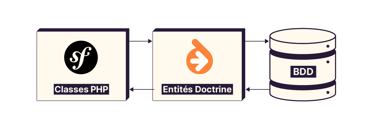 Positionnement des entités Doctrine pour faire le lien entre les classes PHP et le SGBDR