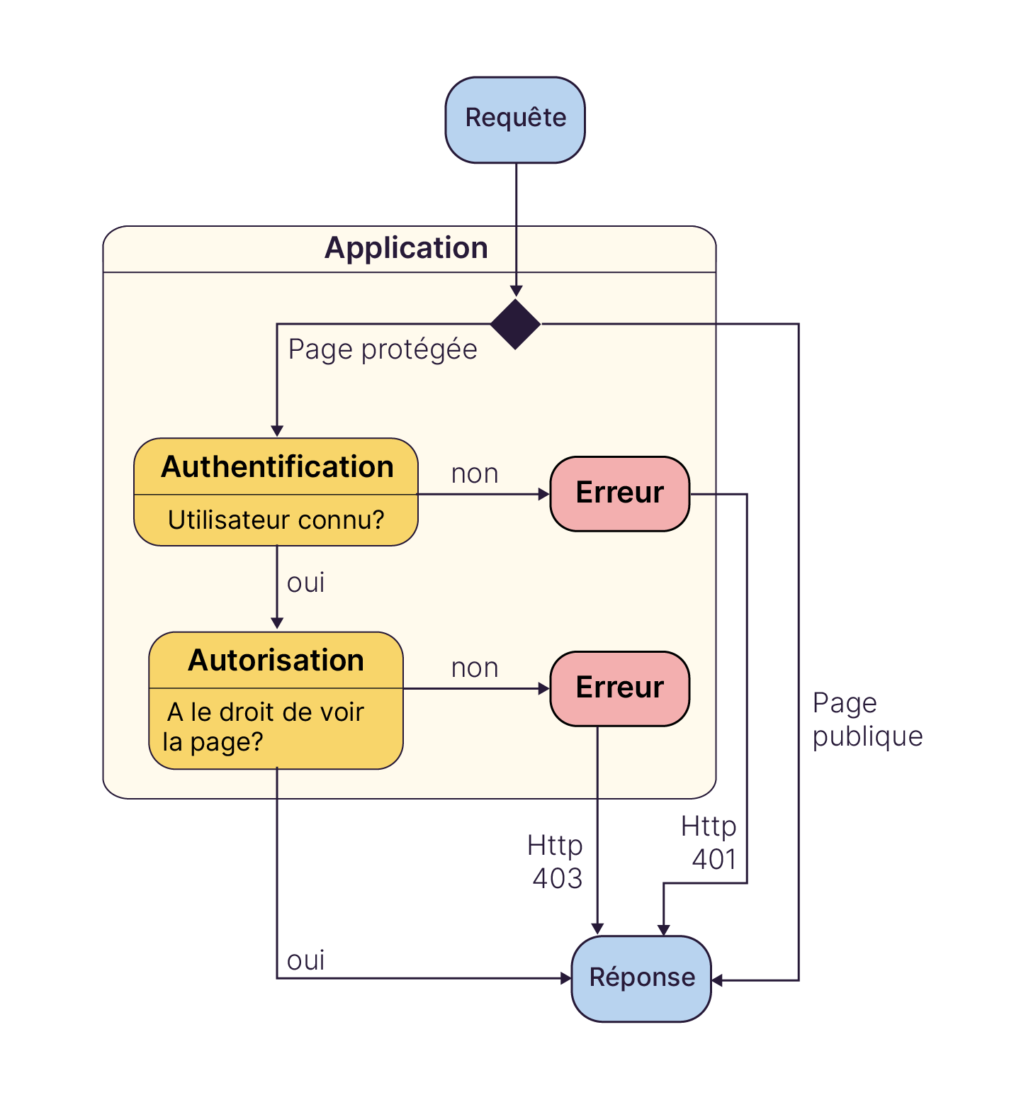 Schéma décrivant le processus d'authentification