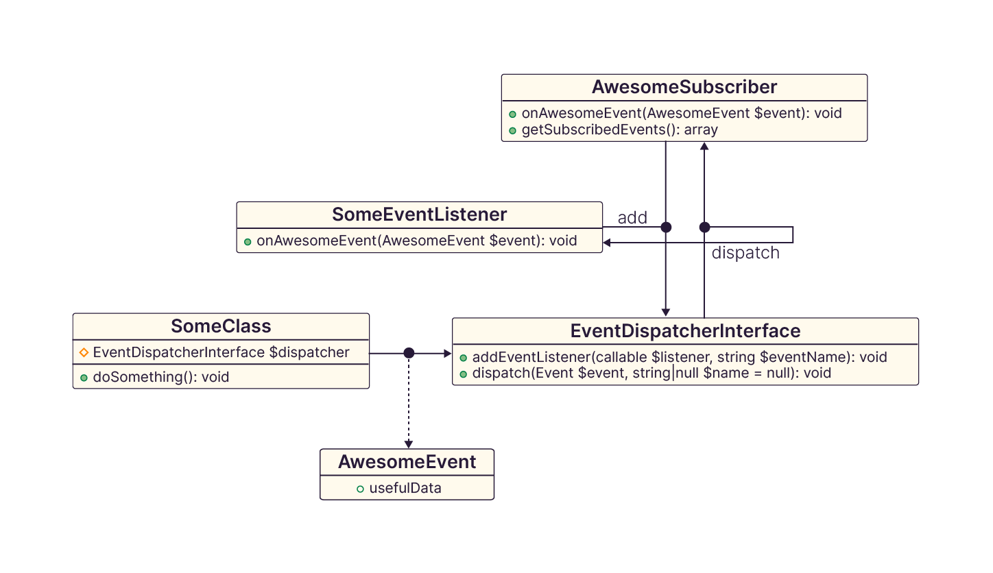 Schéma d'interactions avec l'EventDispatcher