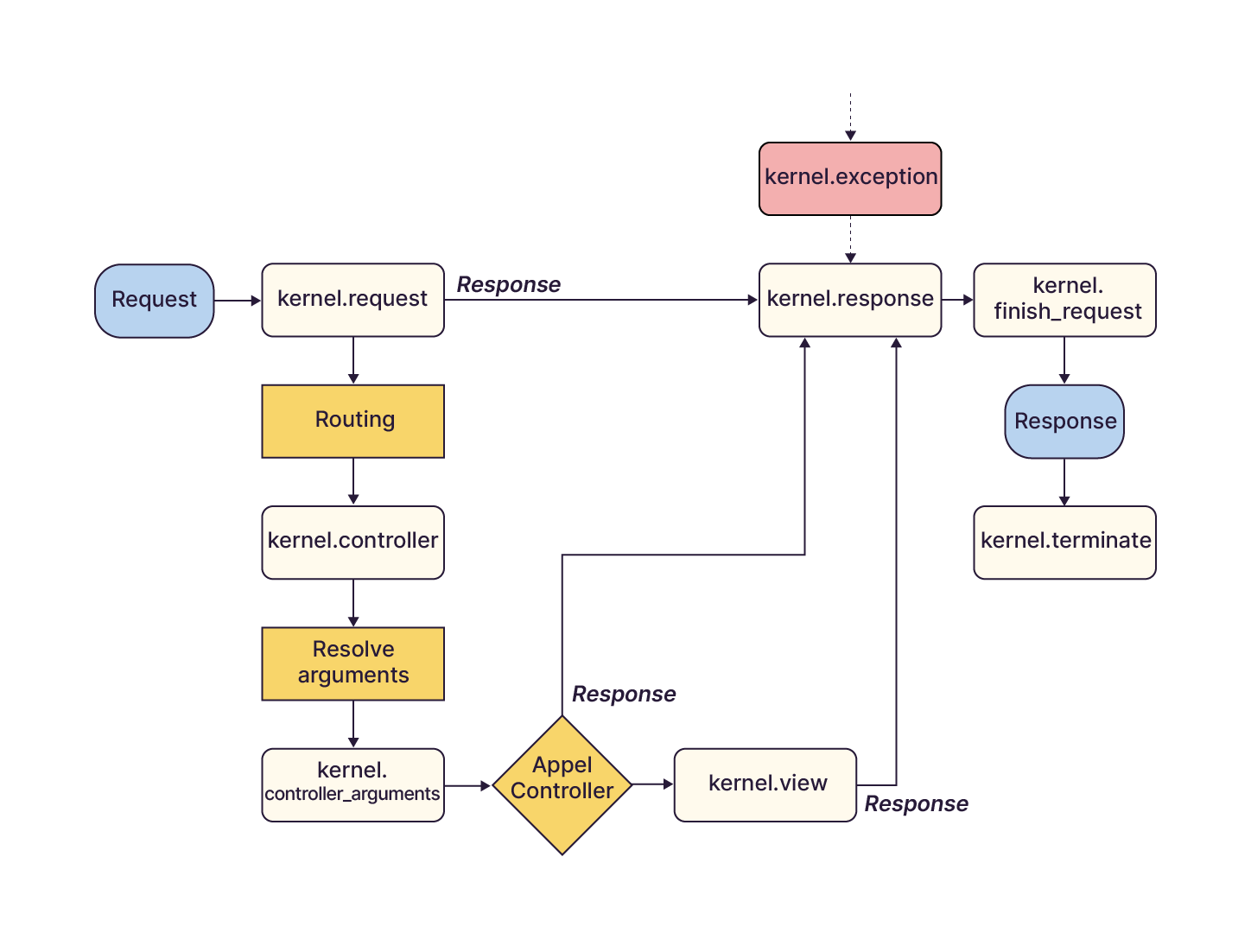 Principaux événement du Kernel Symfony