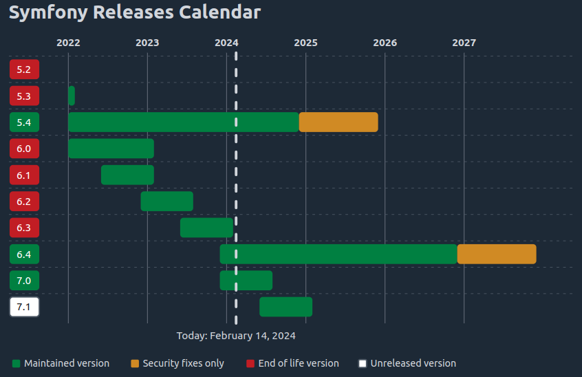 Exemple de calendrier des sorties de Symfony