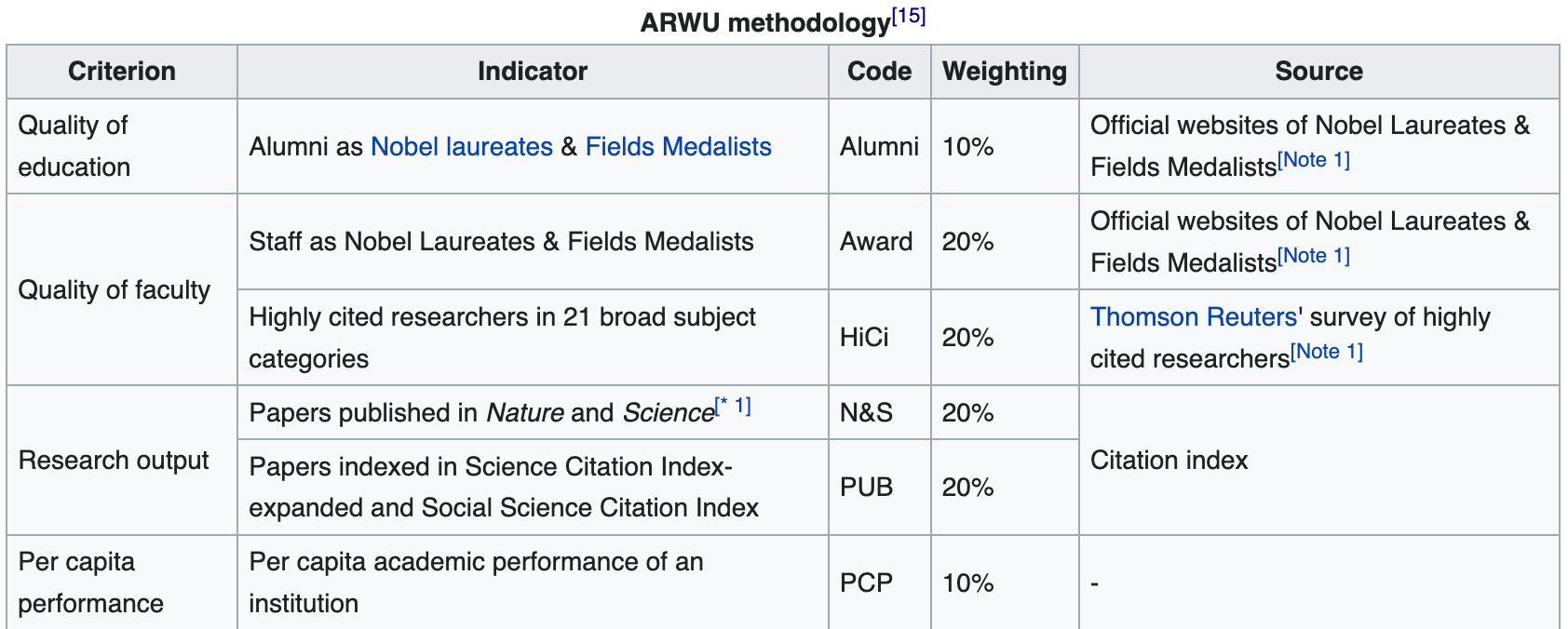 Criteria used by the Shanghai university ranking (one of the most famous rankings)