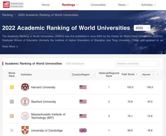 The Shanghai Ranking of the World Universities is one of the most famous rankings