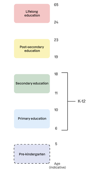 The main phases of education