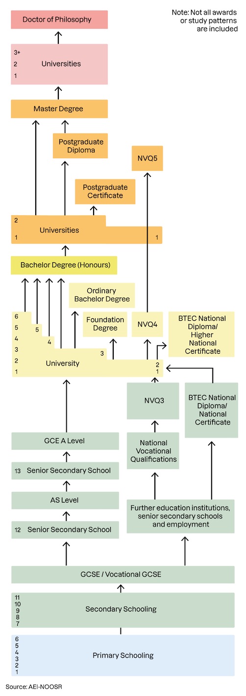 UK formal education structure
