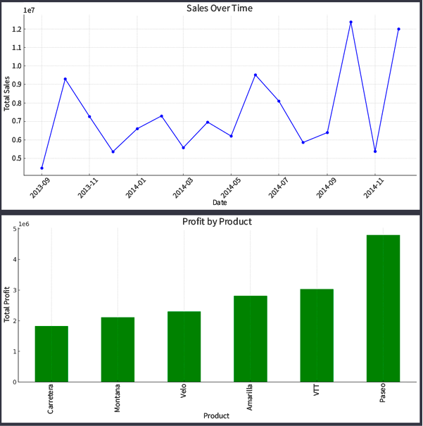 Charts generated by ChatGPT