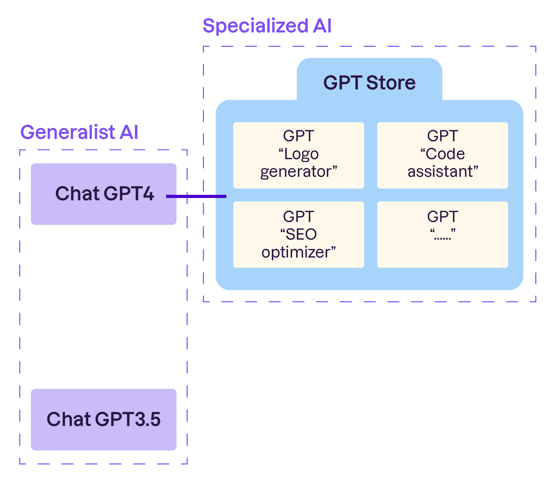 Structured diagram with two parts. At the top, there's a first box labeled 'ChatGPT4' with a tag 'General AI.' This is connected to a larger box below labeled 'Specialized AI.' This box contains rectangles