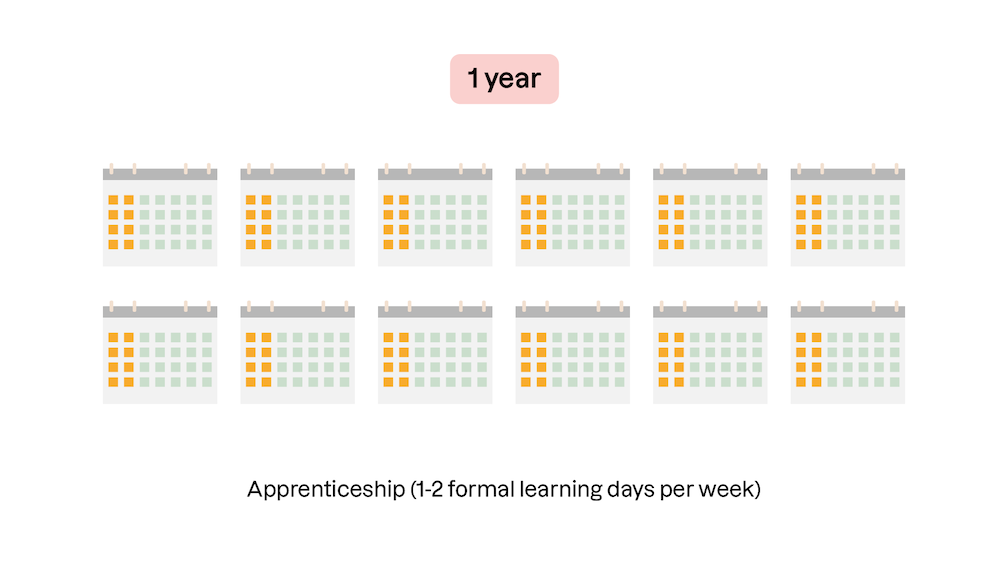 A sample apprenticeship schedule (other schedules are possible). Students sign a work contract from day 1