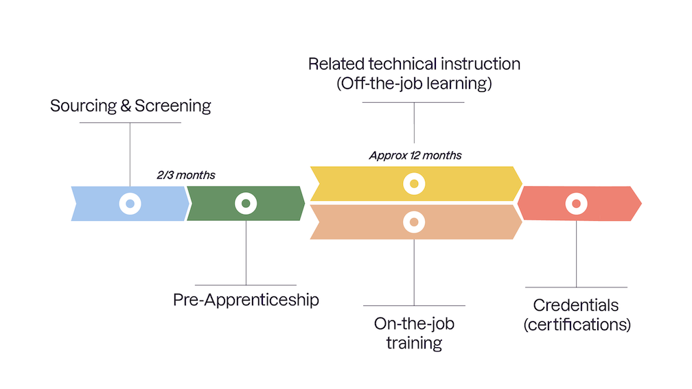 Typical process of a US RAP (Registered Apprenticeship Program)