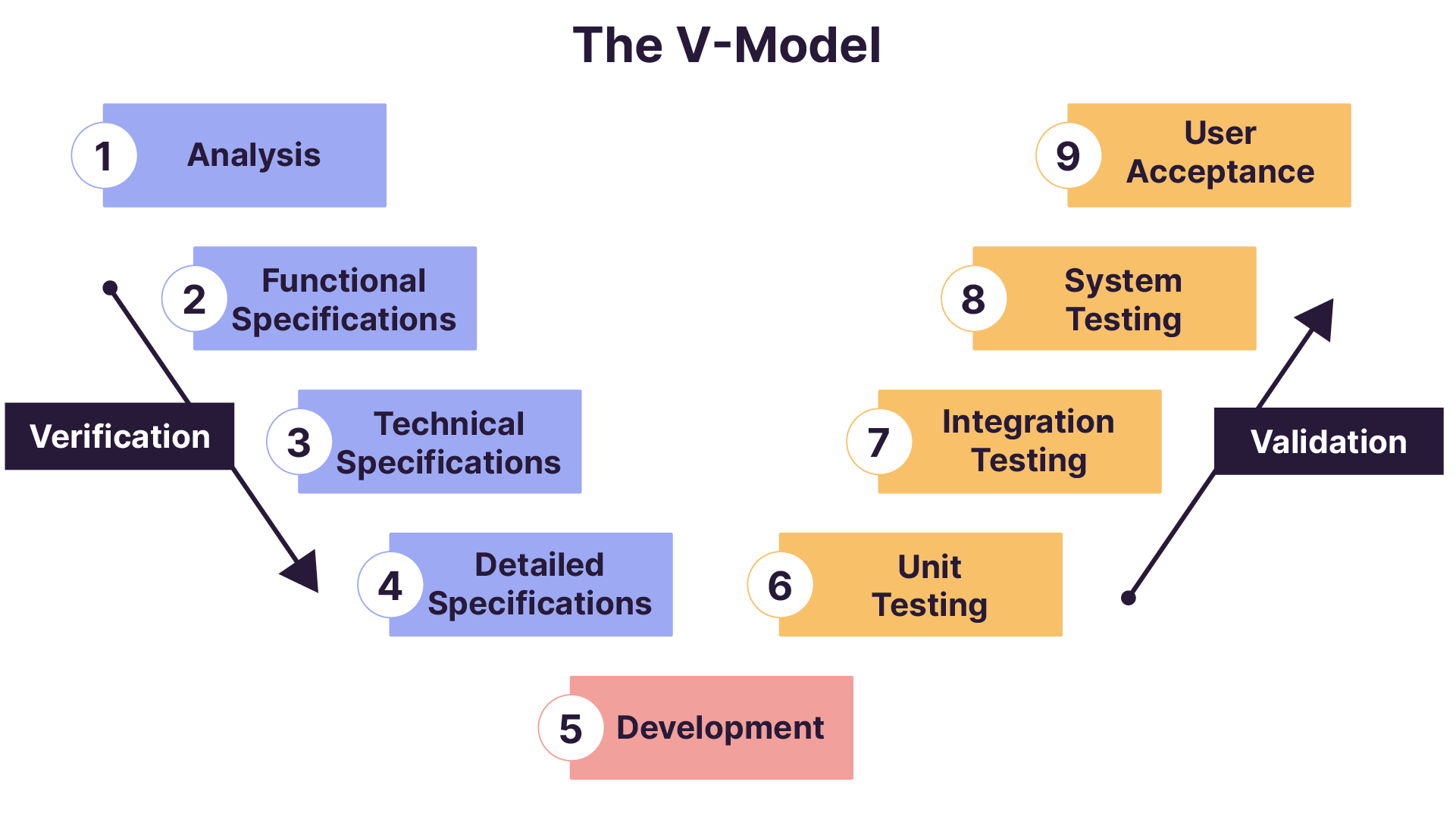 The 9 stages of the V-model composed in order are: analysis, functional, technical, and detailed specifications, implementation, unit testing, integration testing, validation, and acceptance testing