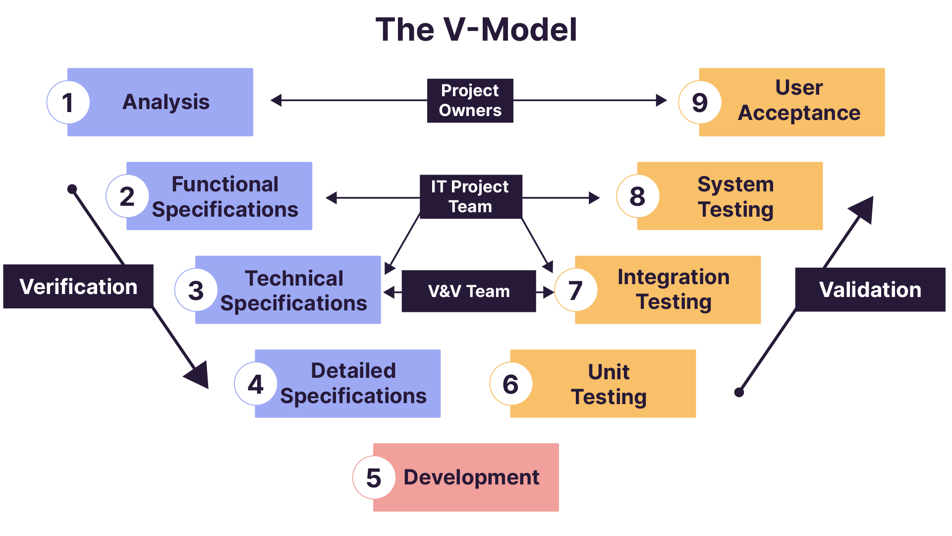 The actors of the V-model consist of the MOA, the MOE, and the V&V team.