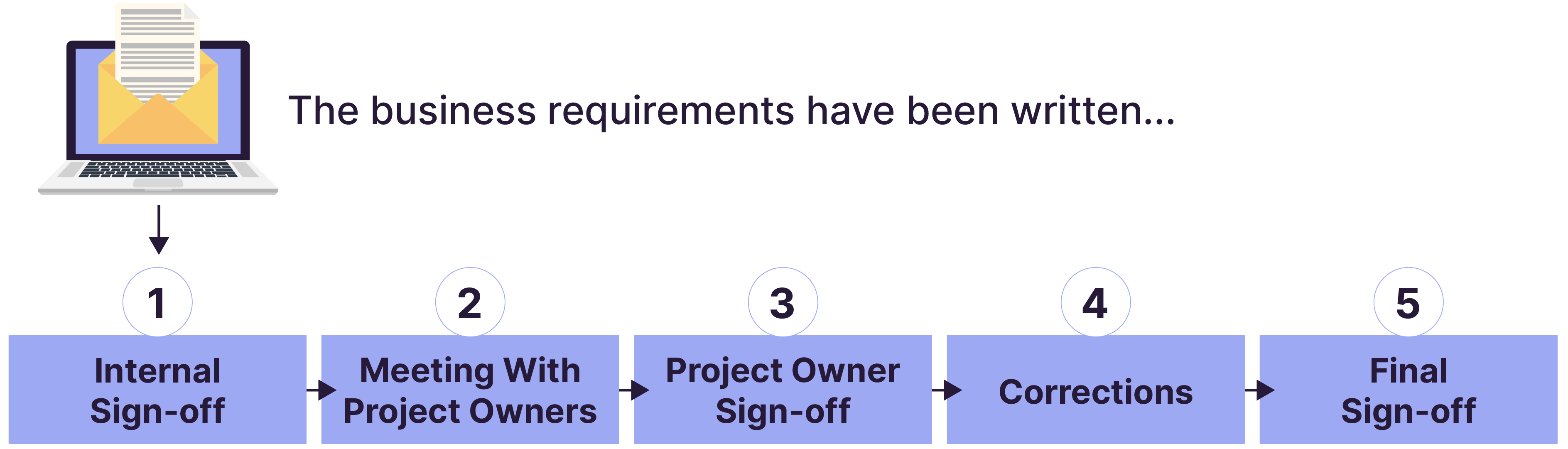 The Five Steps in the Document Sign-off Process