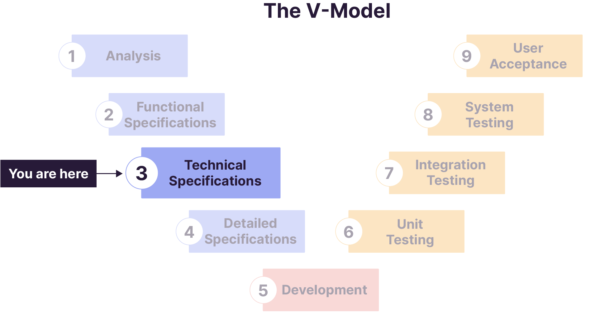 The Third Step in the V-Model Process: Technical Specifications