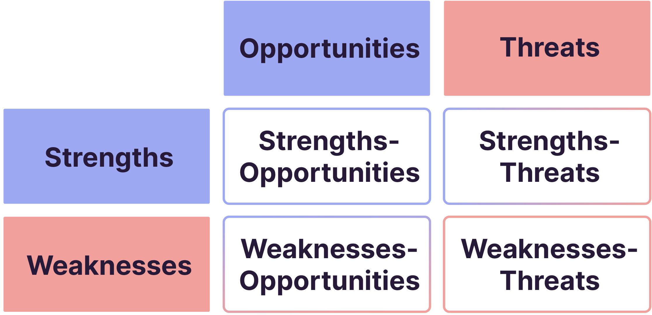 TOWS Analysis Example