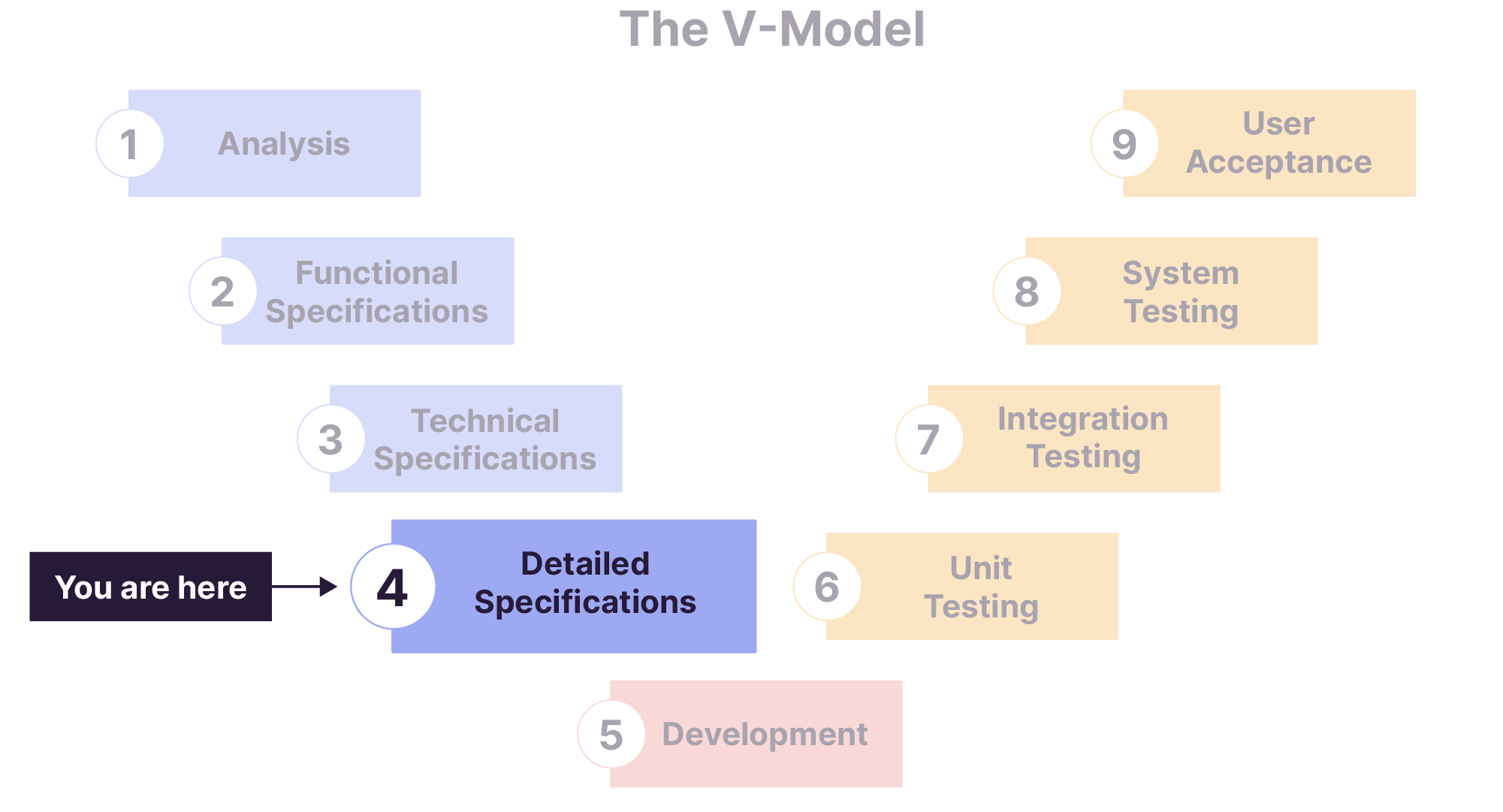 The Fourth Step in the V-Model Process: Detailed Specifications