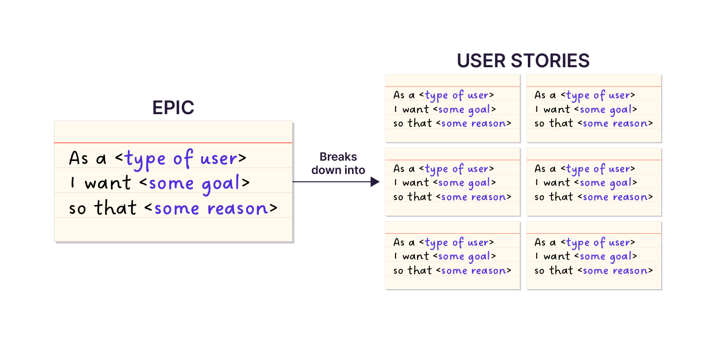 An Epic is exactly like a user story, but involves more items and can be broken down into a number of smaller user stories.