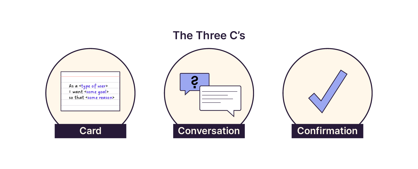 Representation the three C's : card (user story) a Conversation (with your team) and Confirmation (what tests it should pass).