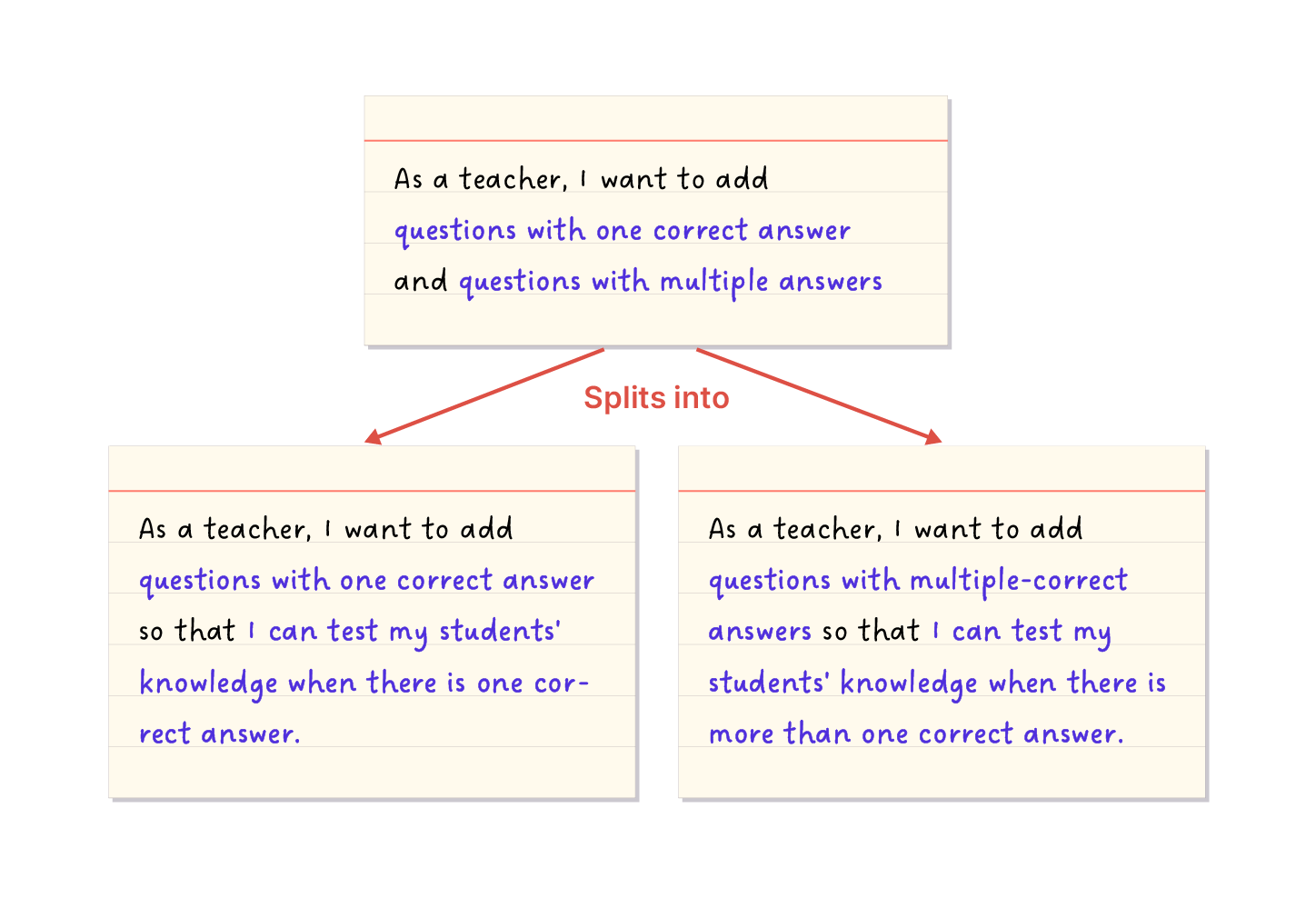 An image of a user story on an index card that reads