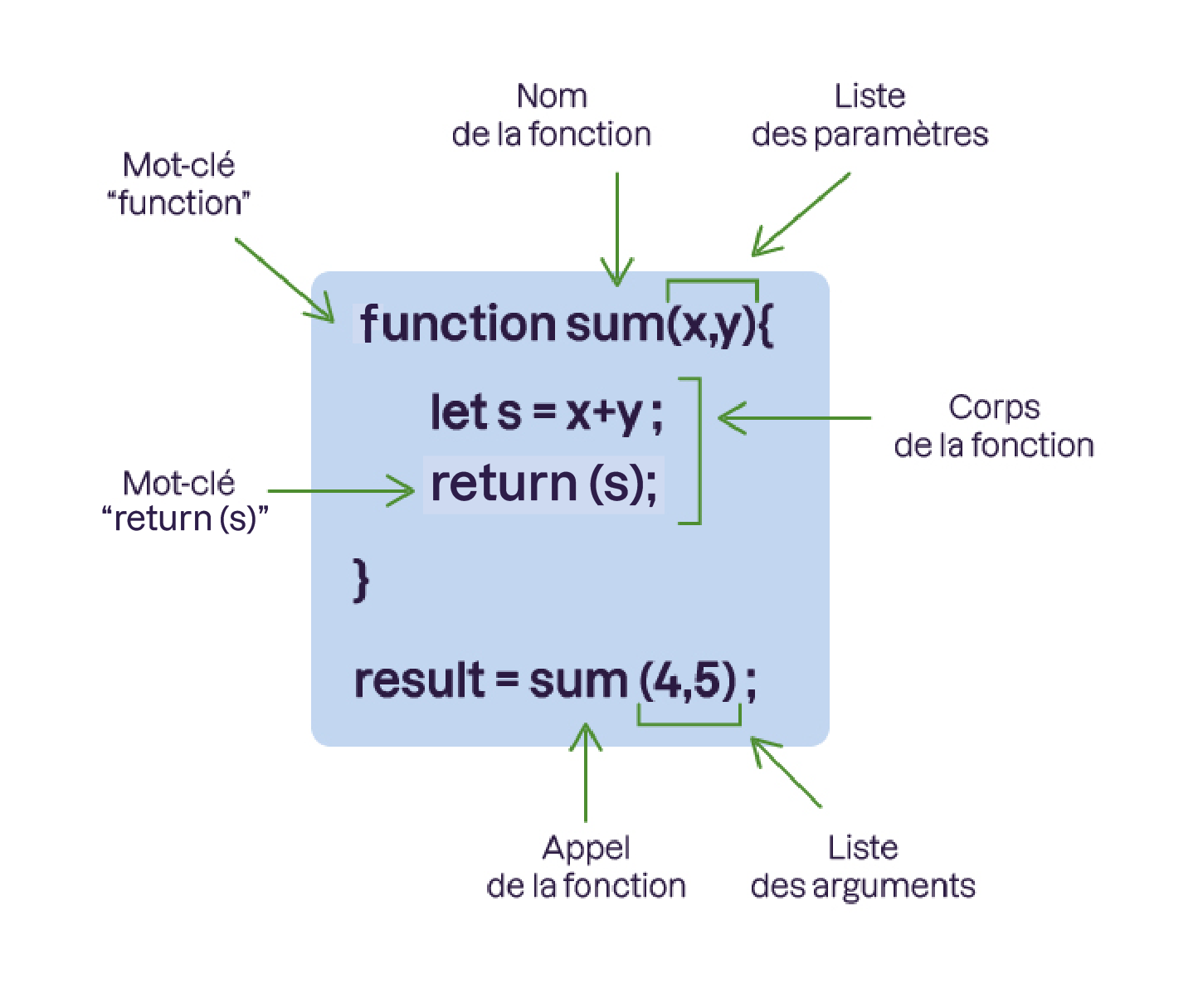 Nom de la fonction, Liste des paramètres, corps de la fonction, liste des arguments, appel de la fonction, mots-clés returns et function.