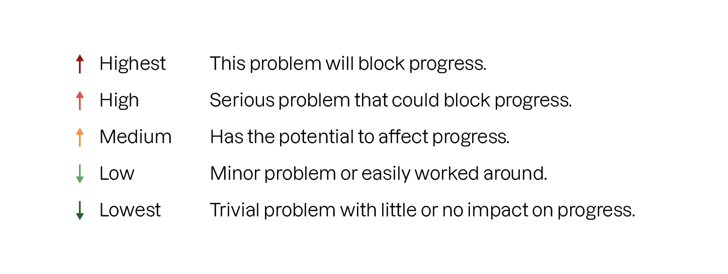 JIRA priority levels from Highest to Lowest. Highest - the problem will block progress- High - it could block progress, Medium -may affect progress, Low -minor or easily worked around, Lowest - trivial with little or no impact on progress.