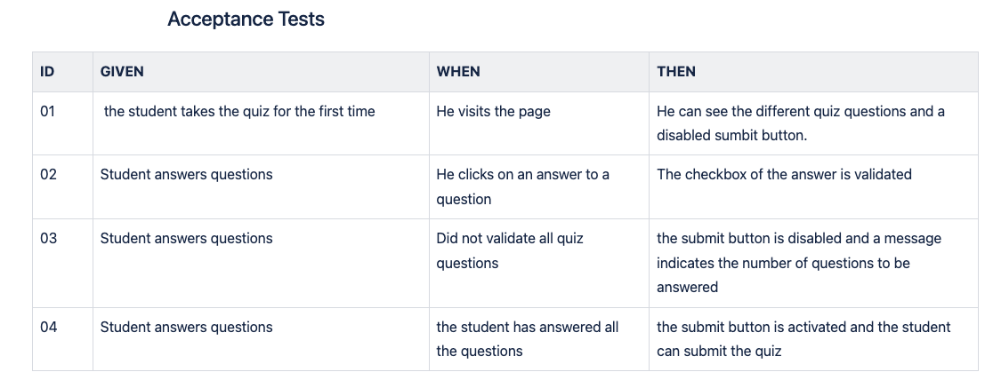 A screenshot of acceptance tests for the Submit Quiz user story. We see the columns with the ID, Given, When, Then.