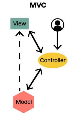 Le pattern MVC