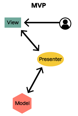 Le pattern MVP