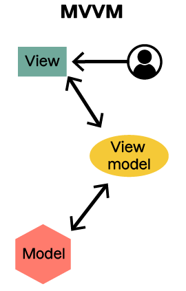 Le pattern MVVM