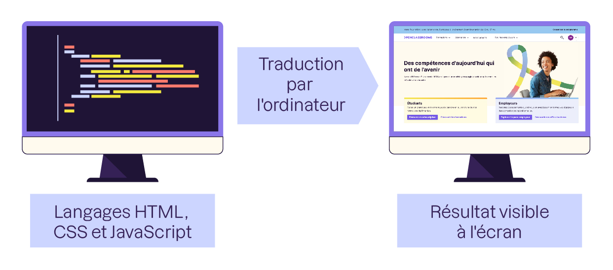 Schéma représentant la traduction des langages HTML et CSS par l'ordinateur