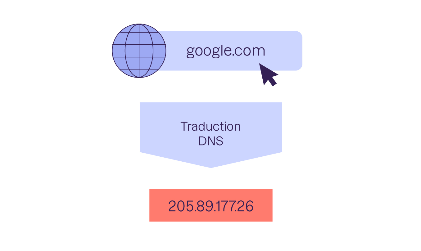 Le DNS permet de traduire le nom d’hôte en adresse IP.