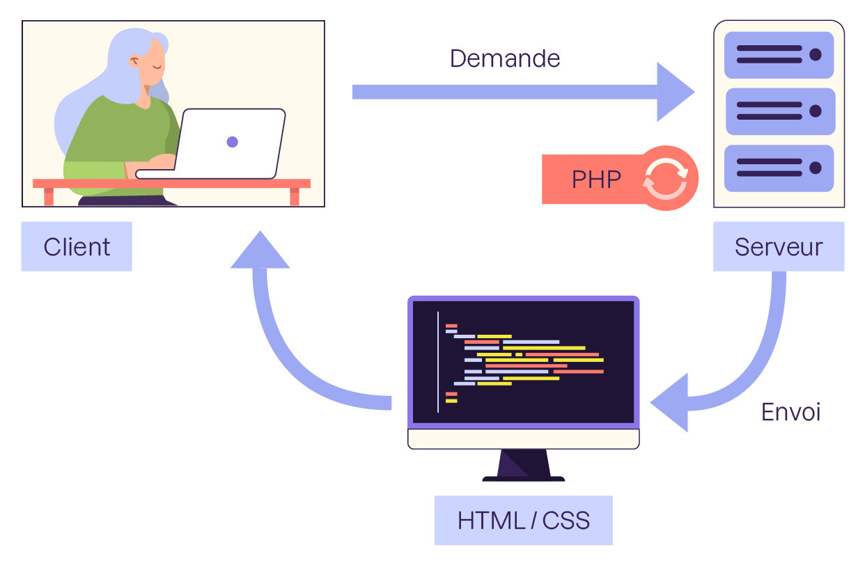 Le serveur génère la page en utilisant le langage PHP, puis envoie la page au client en utilisant le langage HTML et CSS.